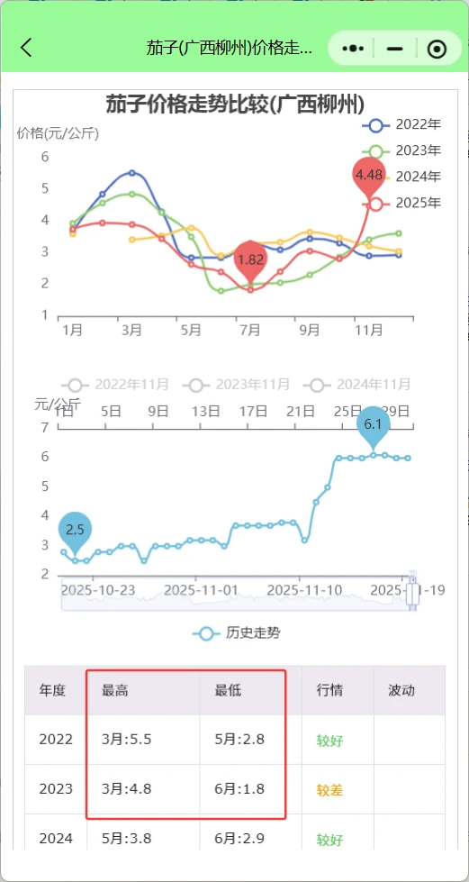 广西柳州菜价行情查询：韭菜涨疯莴笋跳水