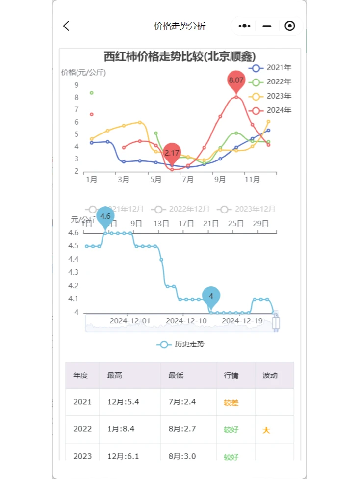 2024西红柿价格走势分析，如何应对市场波动