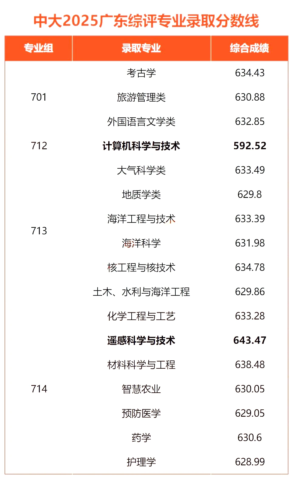 低分上名校?中山大学综评专业录取分数线!