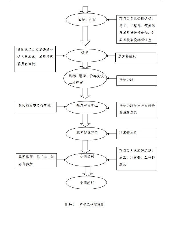 招标采购难管理？给你看看这份招采管理制度