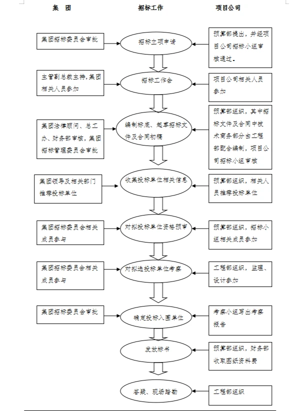 招标采购难管理？给你看看这份招采管理制度