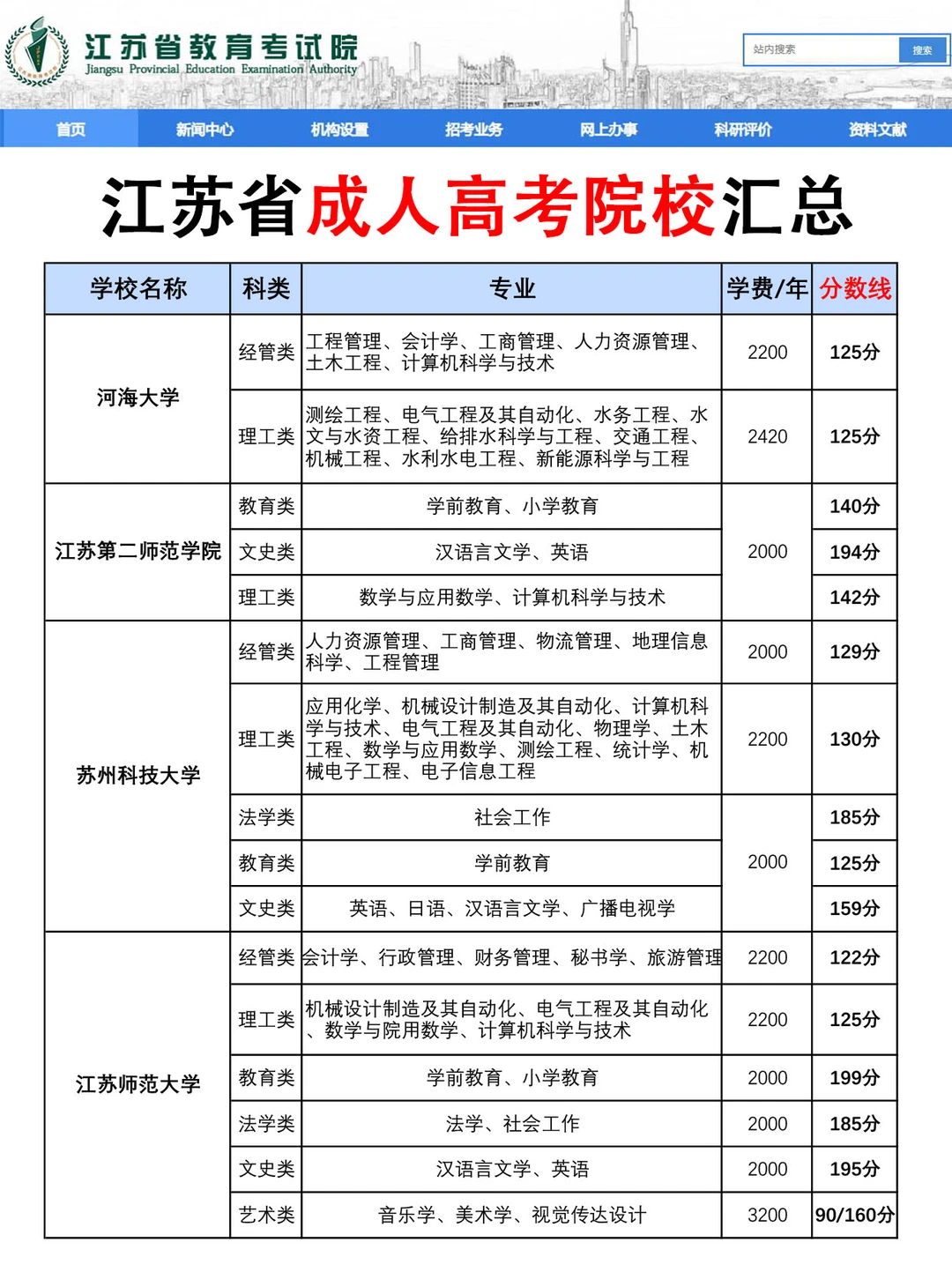 ?江苏成考院校汇总?26择校看这篇就行