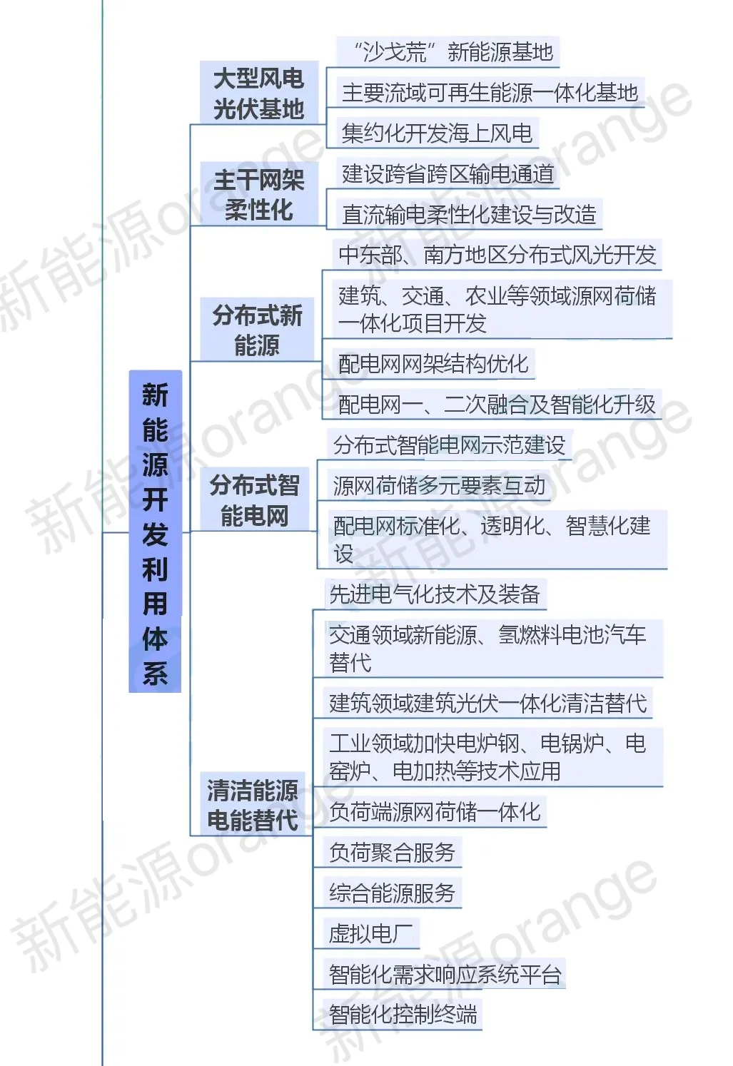 新能源｜新型电力系统总体架构图谱❗️❓