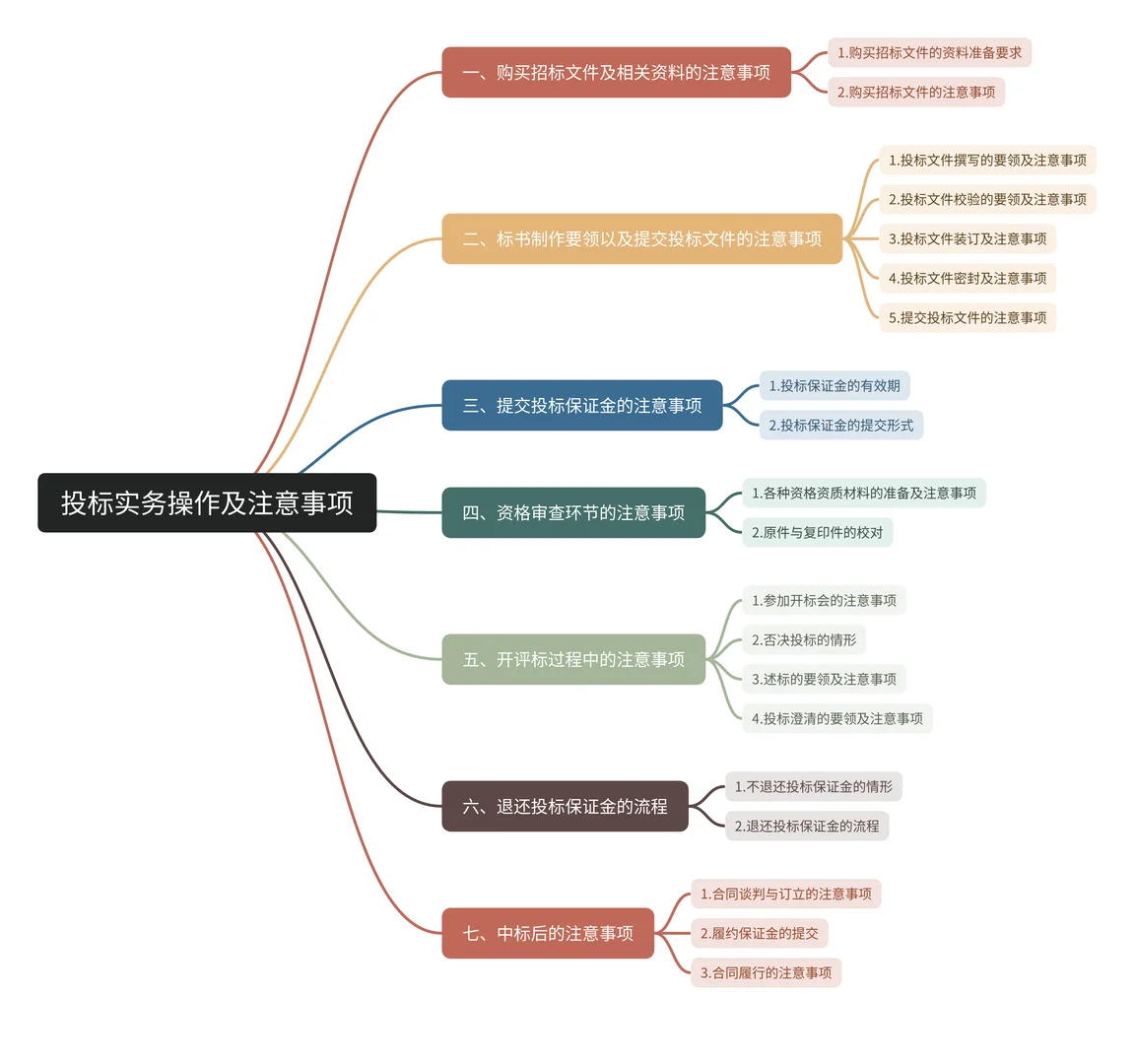 ?招投标新手，必备基础知识