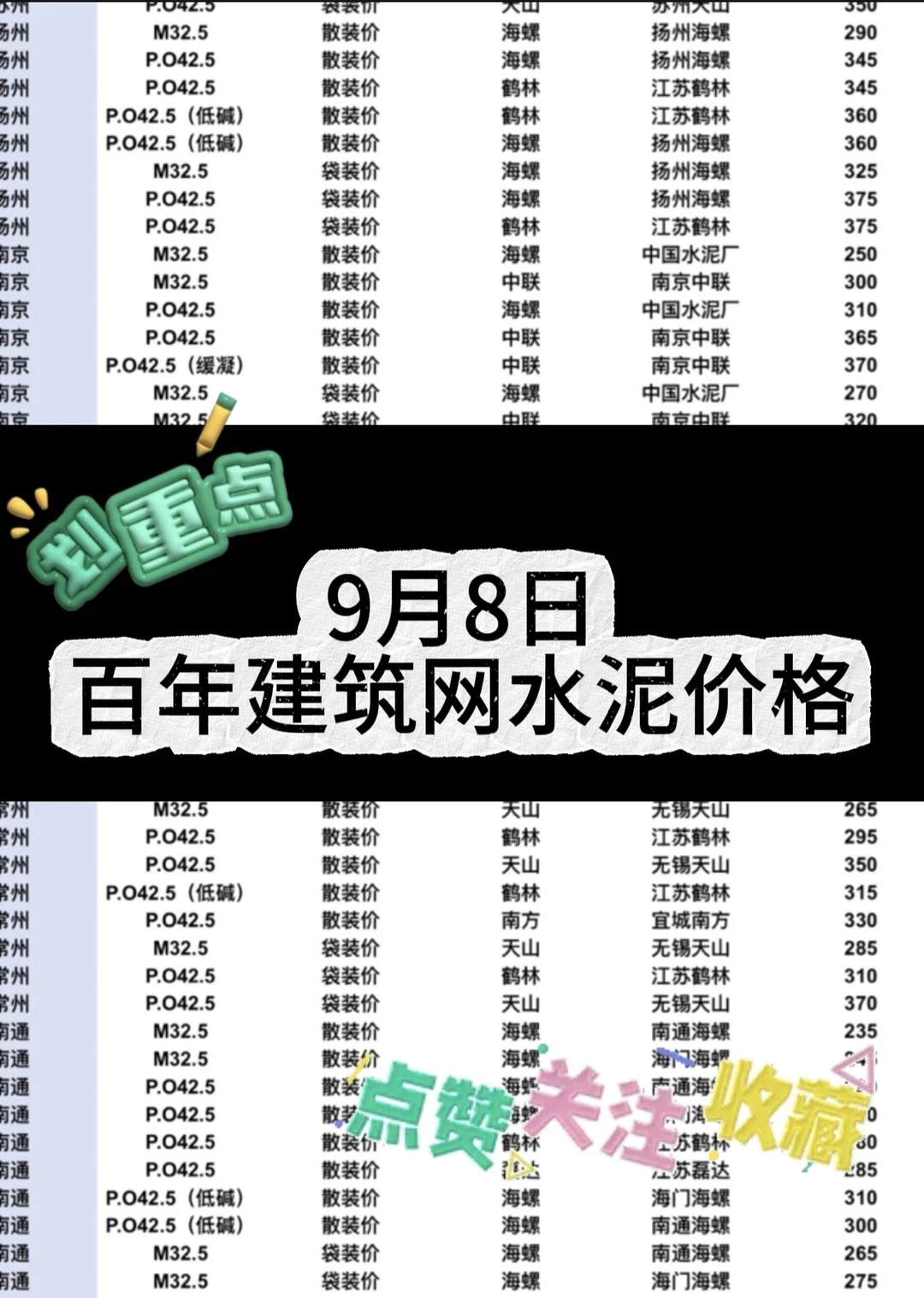聚焦2025.9.8日江苏、上海、浙江地区水泥价格