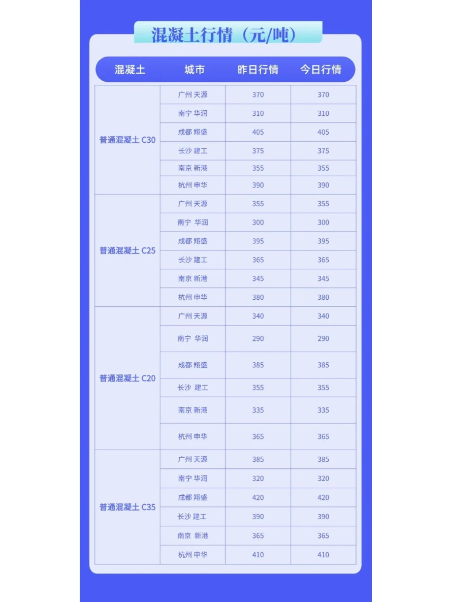 水泥、混凝土最新建材价格行情（11月11日）