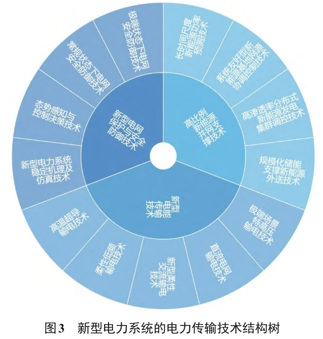 ?新型电力系统必看科技论文总结 ?