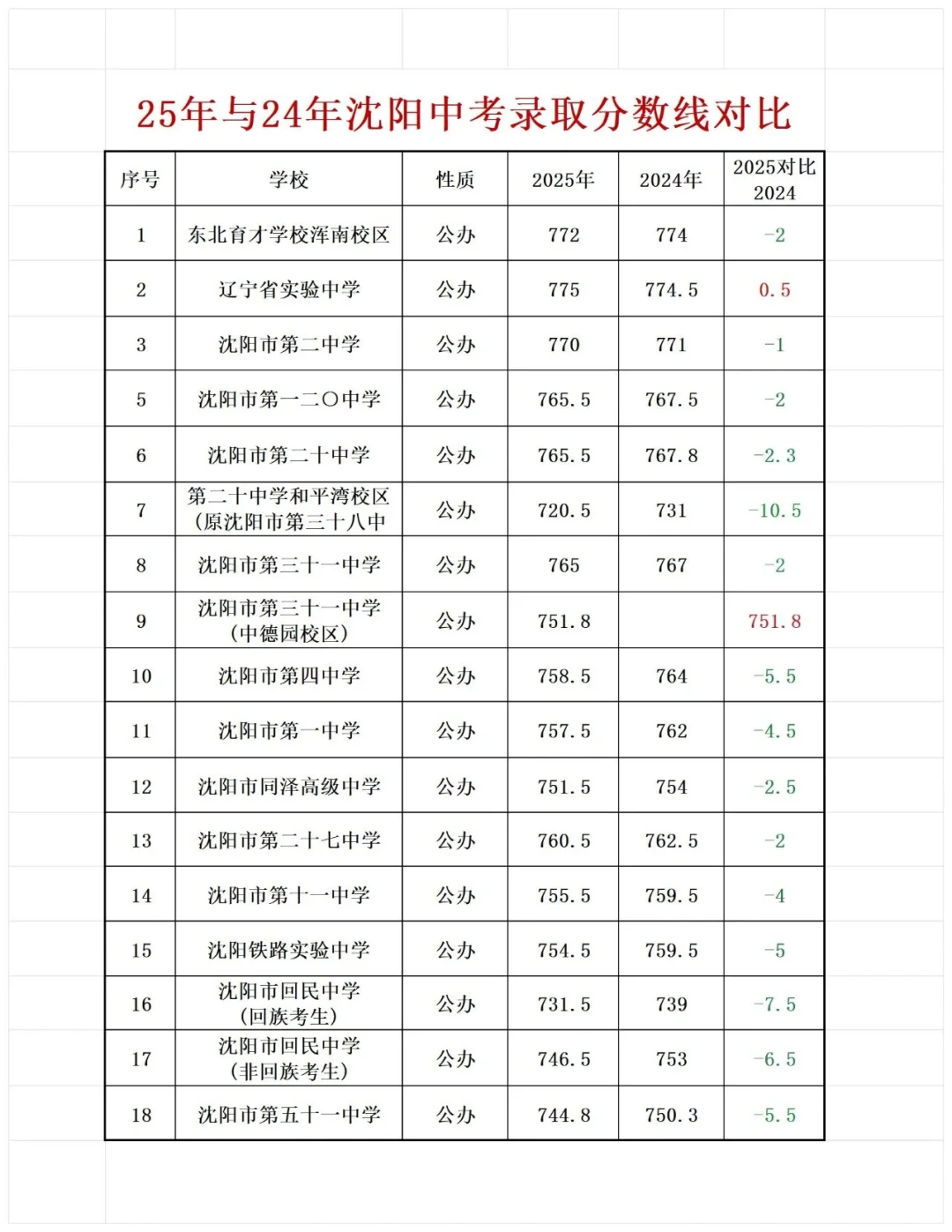 2025与24年沈阳中考录取分数线对比☝️?