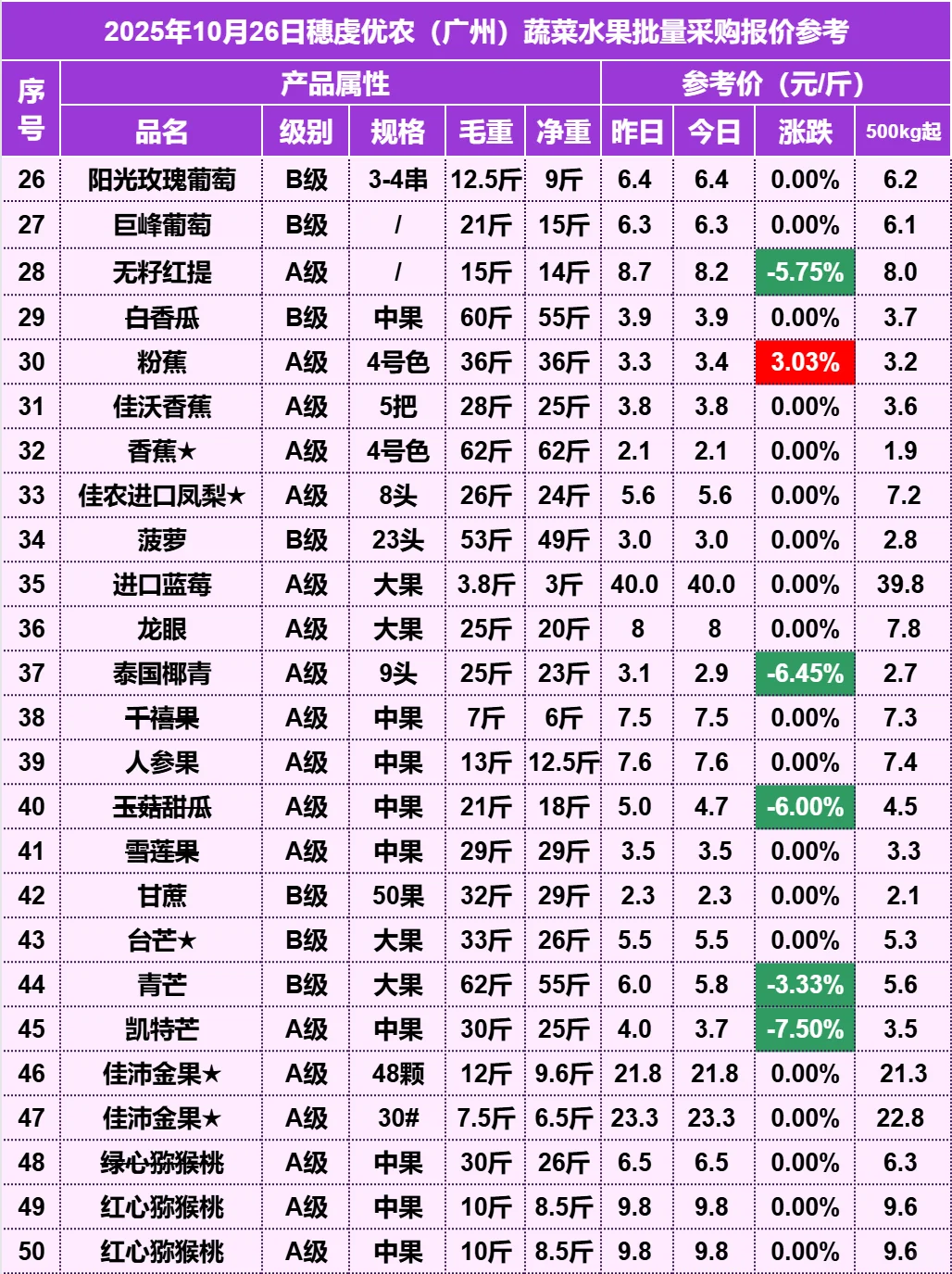 2025年10月26日穗虔优农水果批发价格