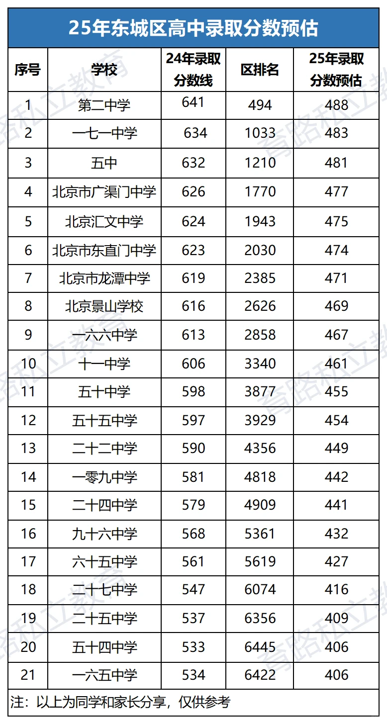 2025北京中考分数线预测，多少分能上普高？