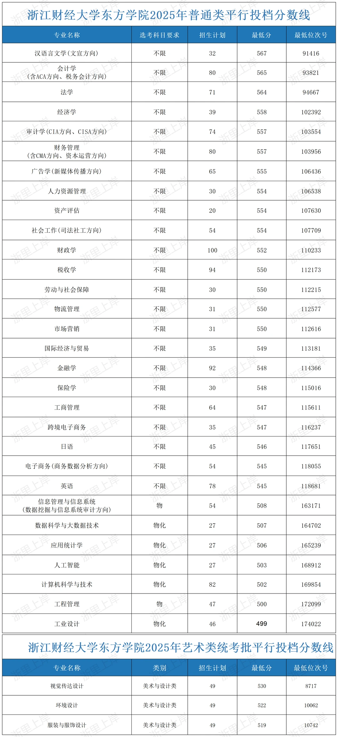 浙江财经大学东方学院2025年各类别录取分数
