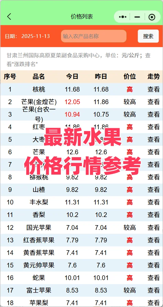 最新水果价格行情：人参果芒果猕猴桃领涨