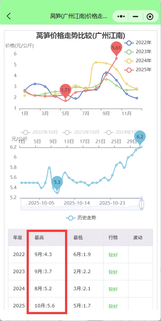 广州10月菜价‘暴涨’行情，菜农赚钱季节
