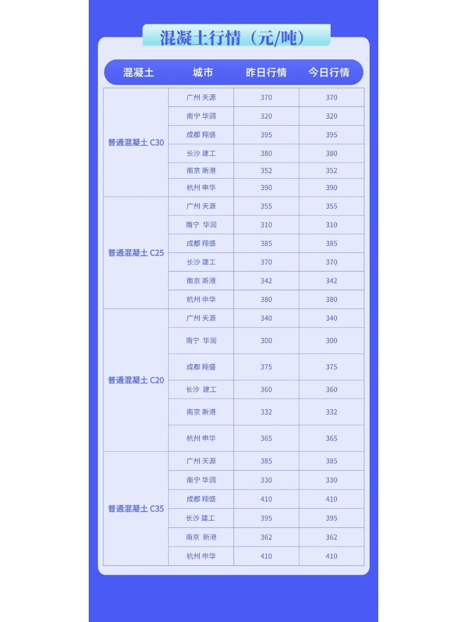 最新水泥、混凝土市场价格行情信息12.20
