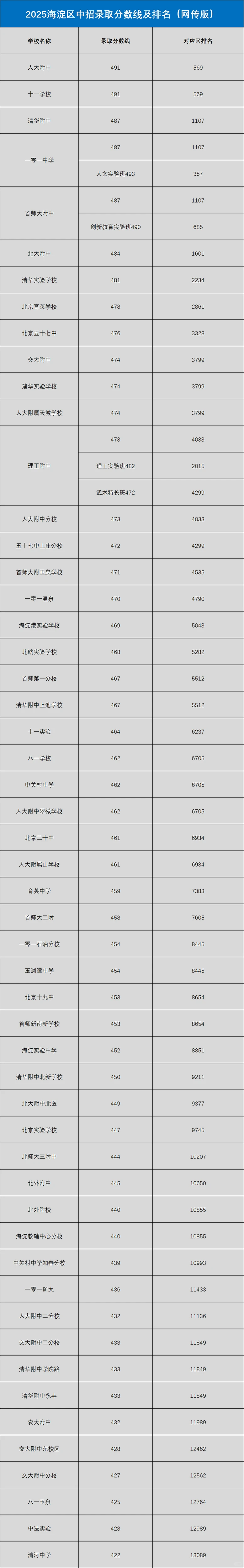 2025年海淀区中招录取分数线及区排名出炉