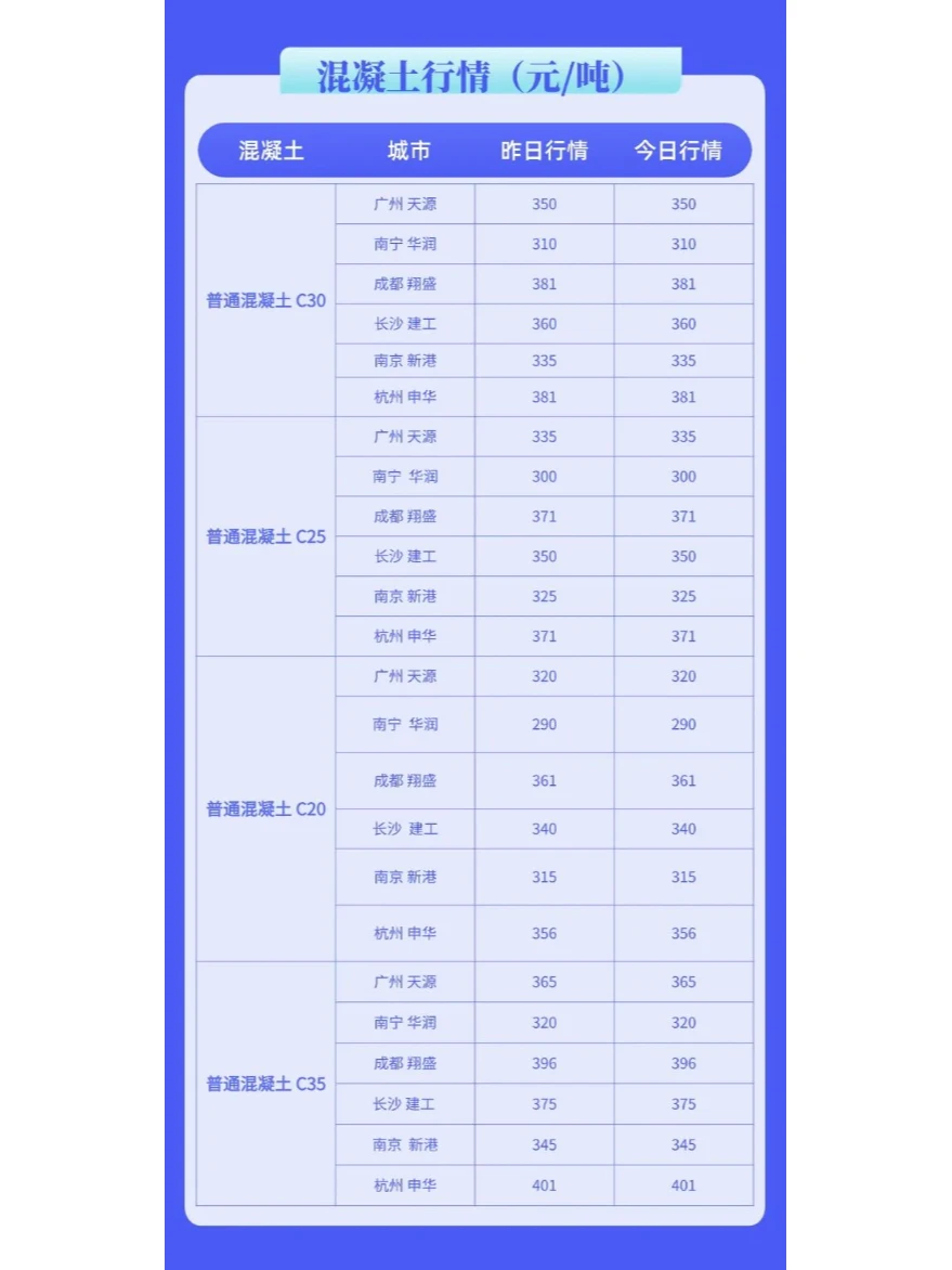 水泥、混凝土最新市场价格多少（2月10日）