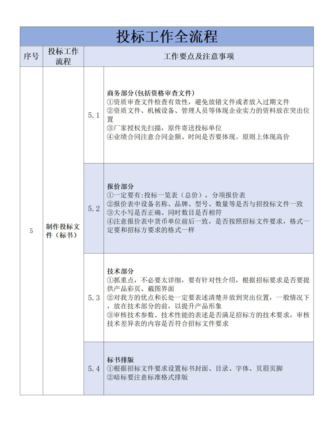个人认为目前讲投标流程最清楚的，没有之一