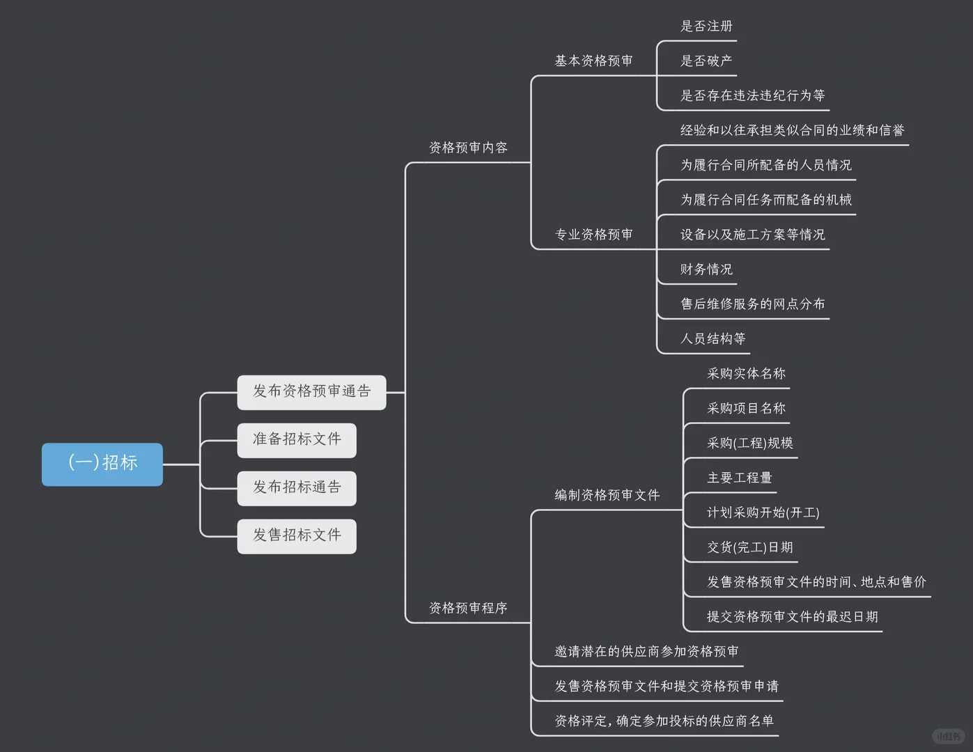 招投标采购的一般程序