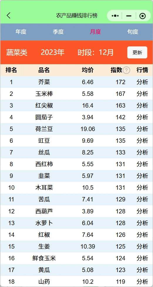 近3年12月蔬菜赚钱排行榜，菜农种植参考