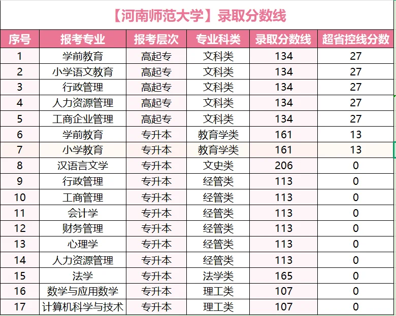2025年成人高考录取分数线参考！