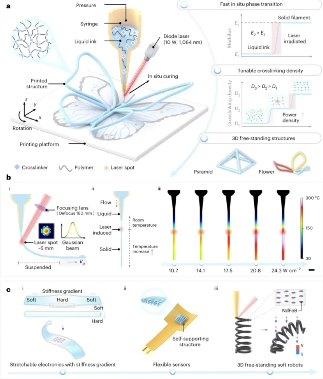 Nature electronics上3D打印制造柔性电子
