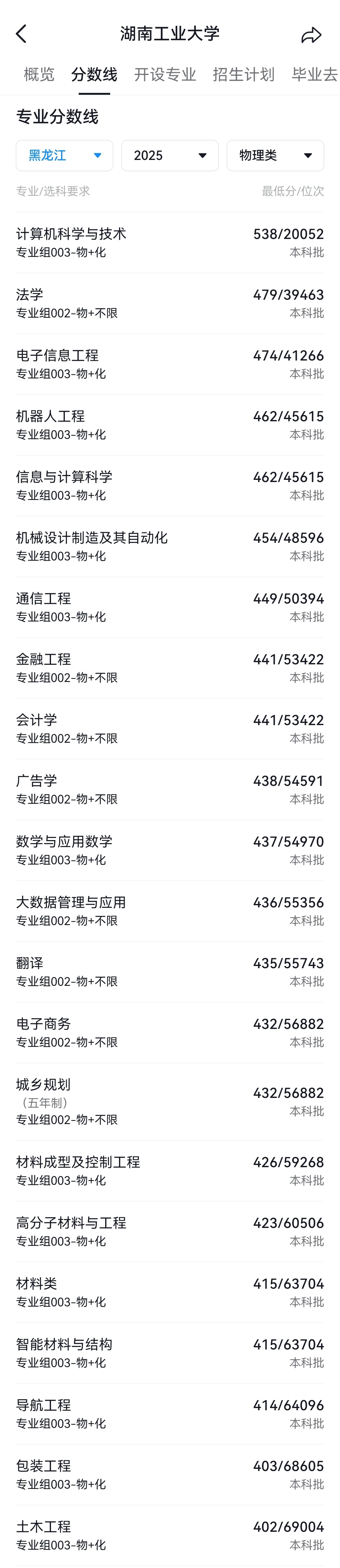 400分如何考上湖南工业大学