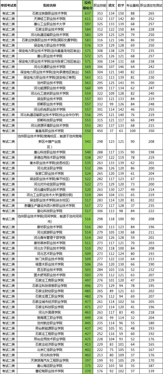 2025年河北单招公办院校各大类分数汇总！