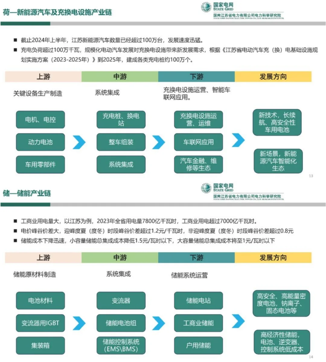 国网PPT：新型电力系统产业链发展与展望