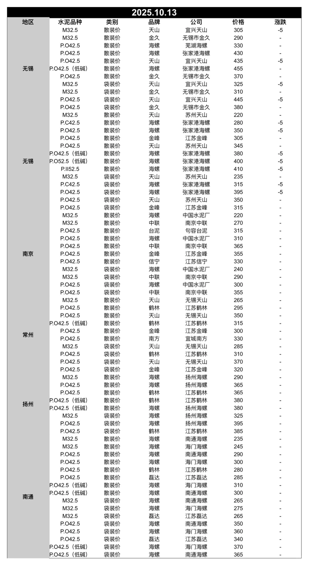 聚焦10.13日江苏、上海、浙江地区水泥价格
