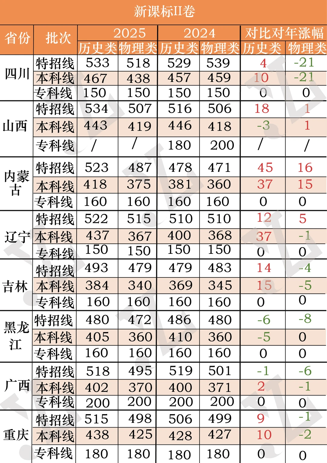 2025年各省分数线统计