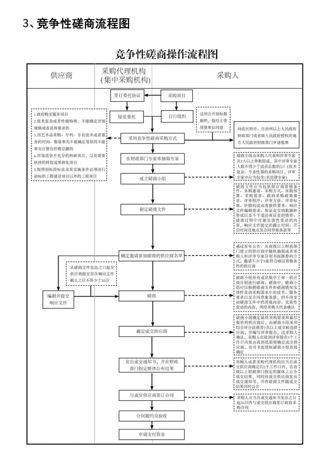 一键收藏?10张政府采购的基本流程图