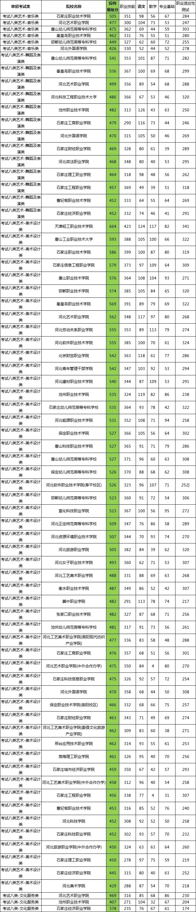 2025年河北单招公办院校各大类分数汇总！