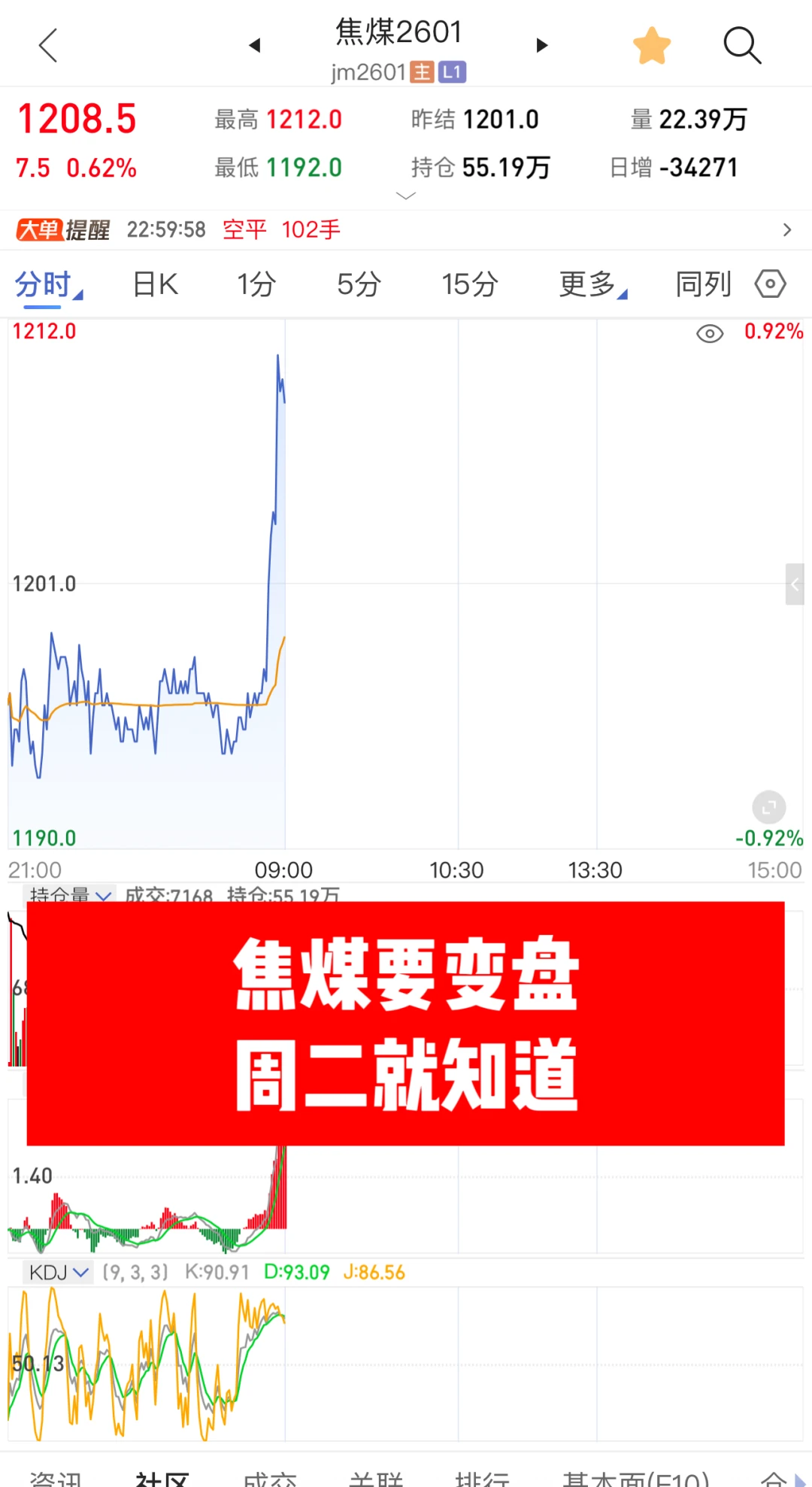 焦煤本该周二向上变盘推迟到了今晚