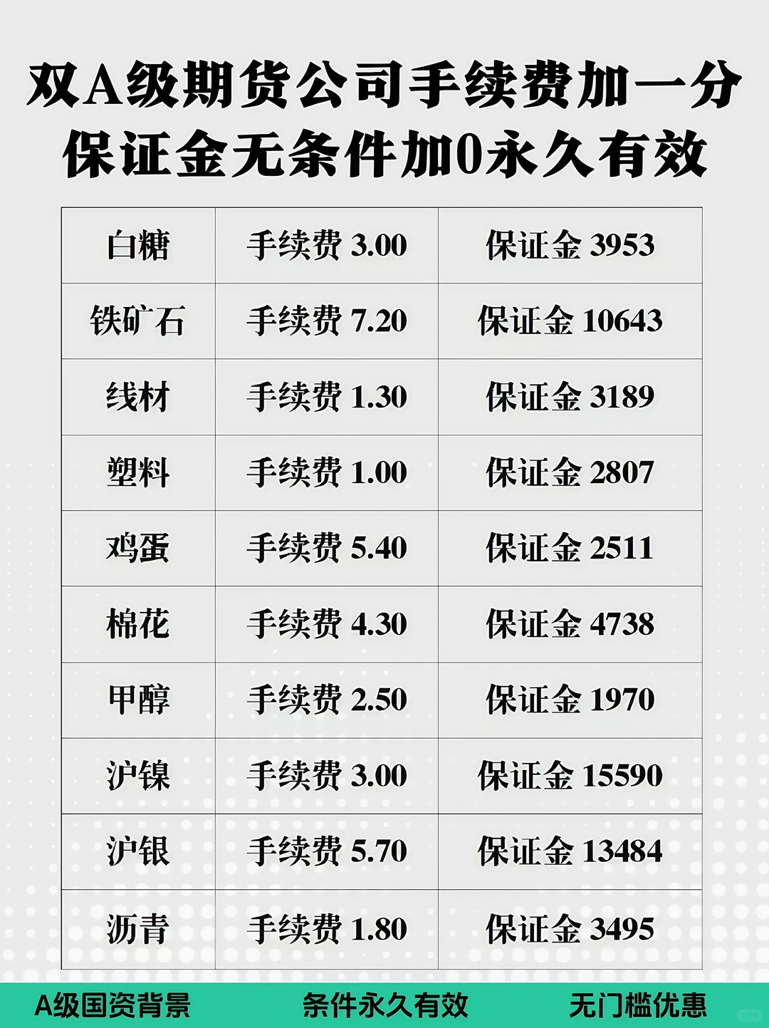 铁矿石→潜在风险和潜在收益→手续费保证金