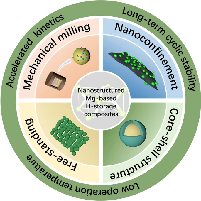 氢能未来的新钥匙？纳米镁基储氢材料突破