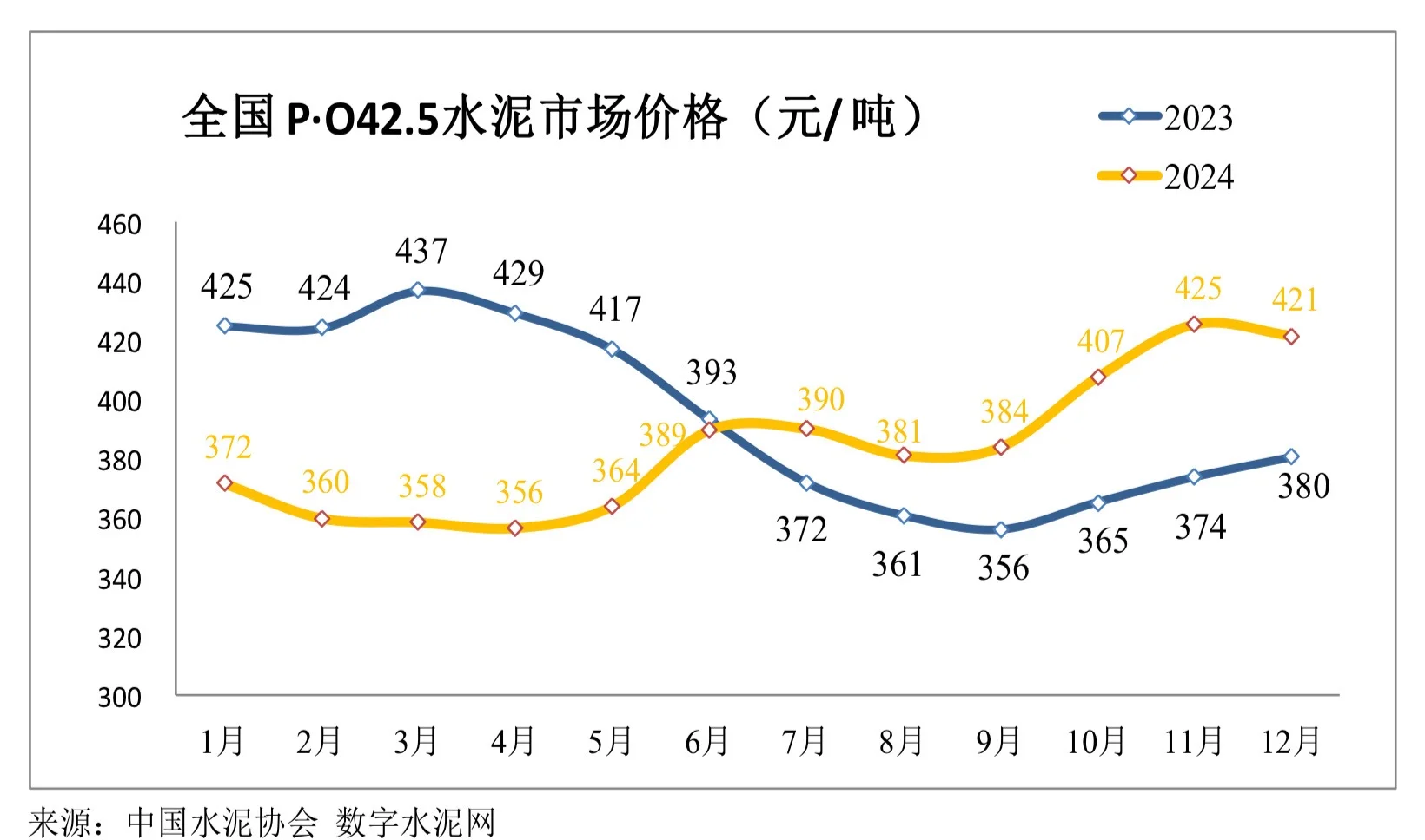 P•O42.5水泥价格（2023年&2024年）