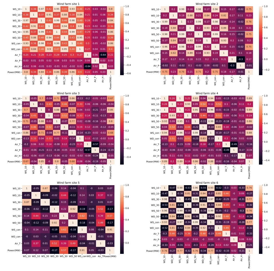?国家电网公开太阳能和风能发电数据集