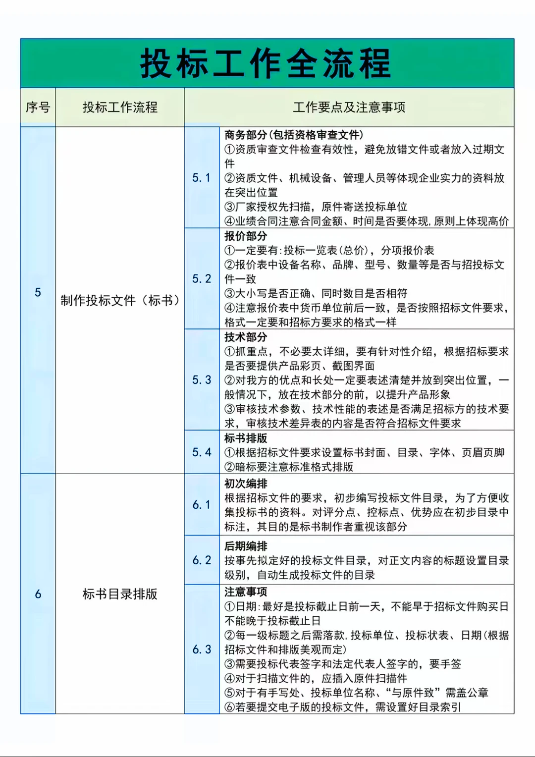 投标全流程 + 标书制作，小白秒懂！