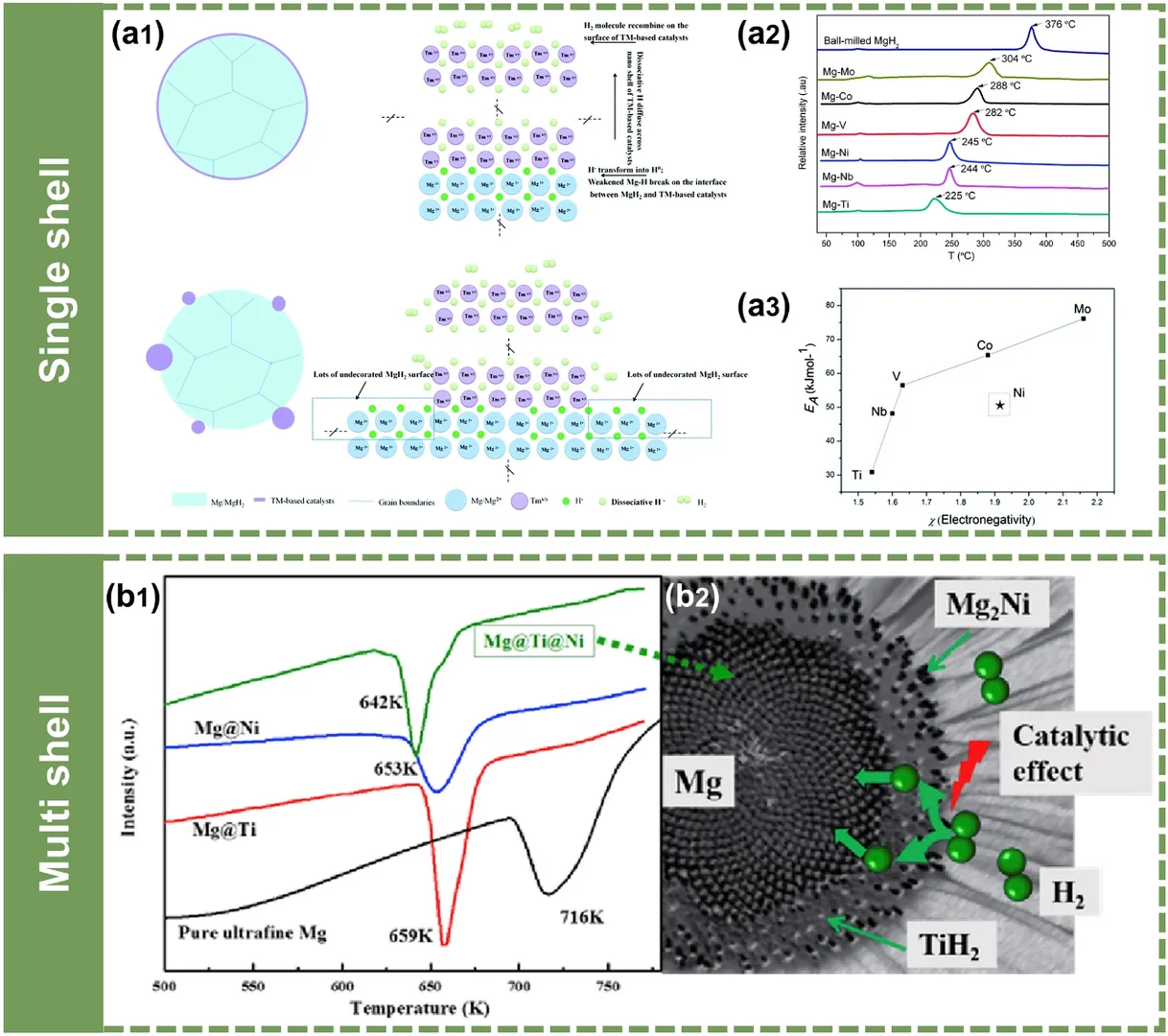 氢能未来的新钥匙？纳米镁基储氢材料突破