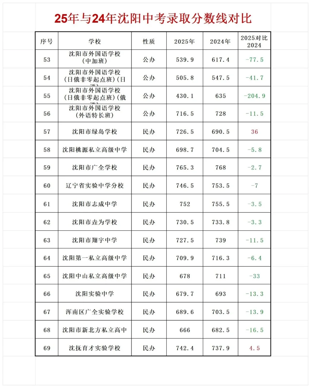 2025与24年沈阳中考录取分数线对比☝️?