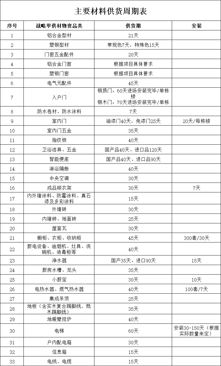 房地产开发主要材料供货周期表