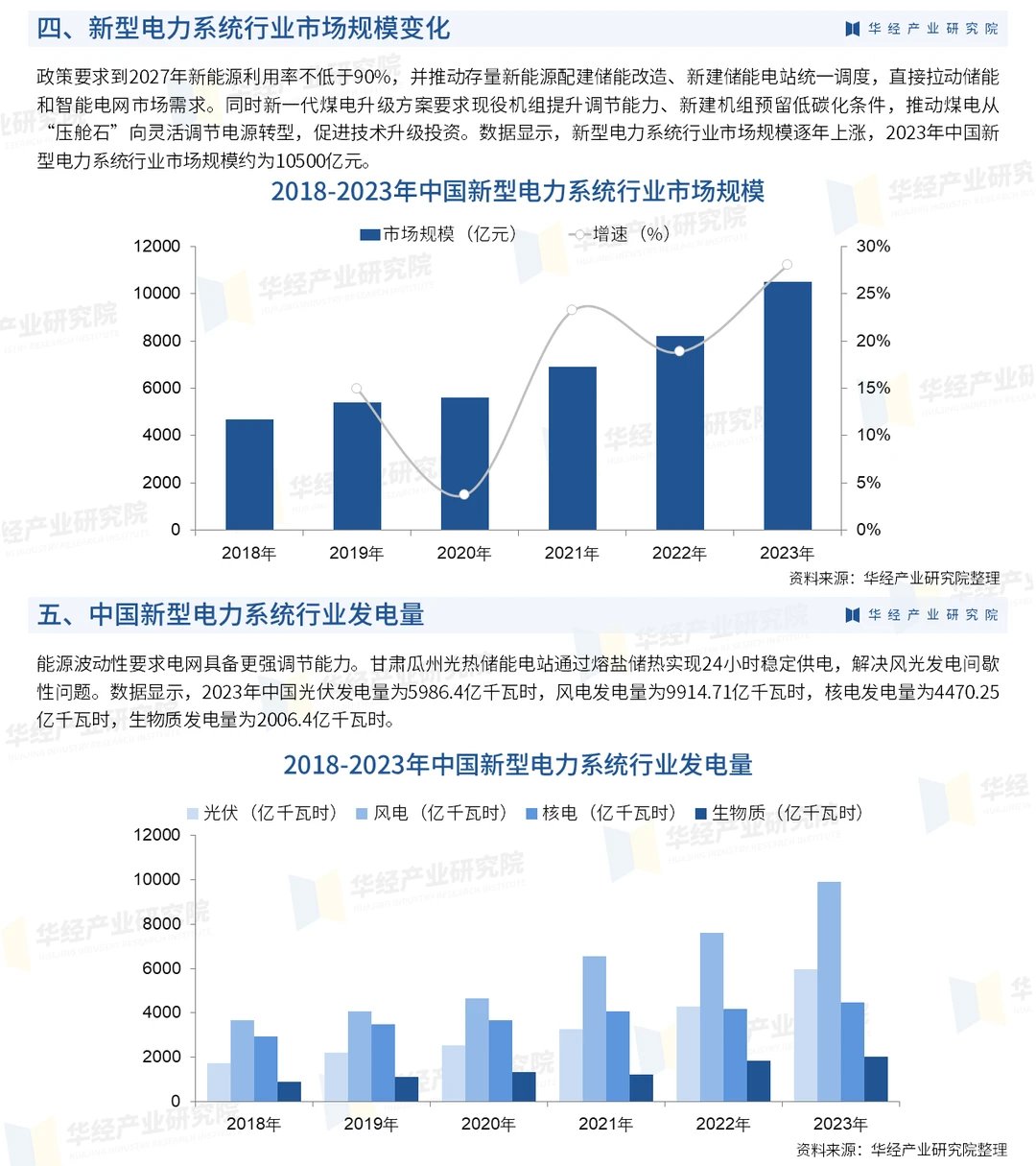 2025年中国新型电力系统行业深度调查报告