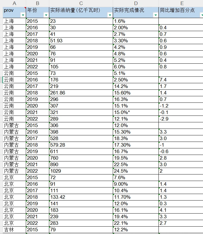 各省份非水电可再生能源电力消纳量