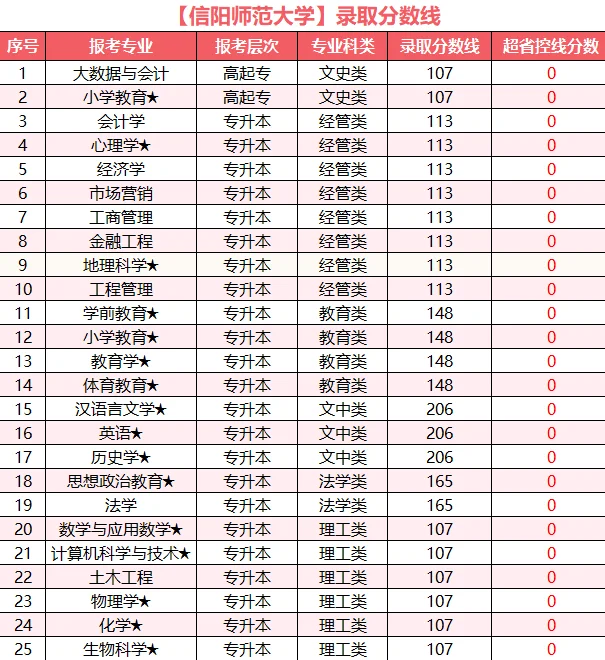 2025年成人高考录取分数线参考！