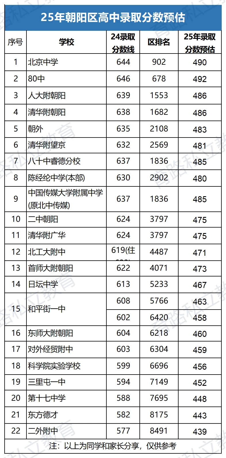 2025北京中考分数线预测，多少分能上普高？