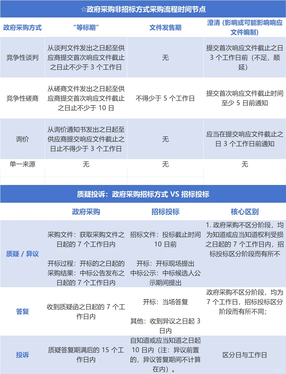 谁懂?我终于把招投标的时间节点弄明白了