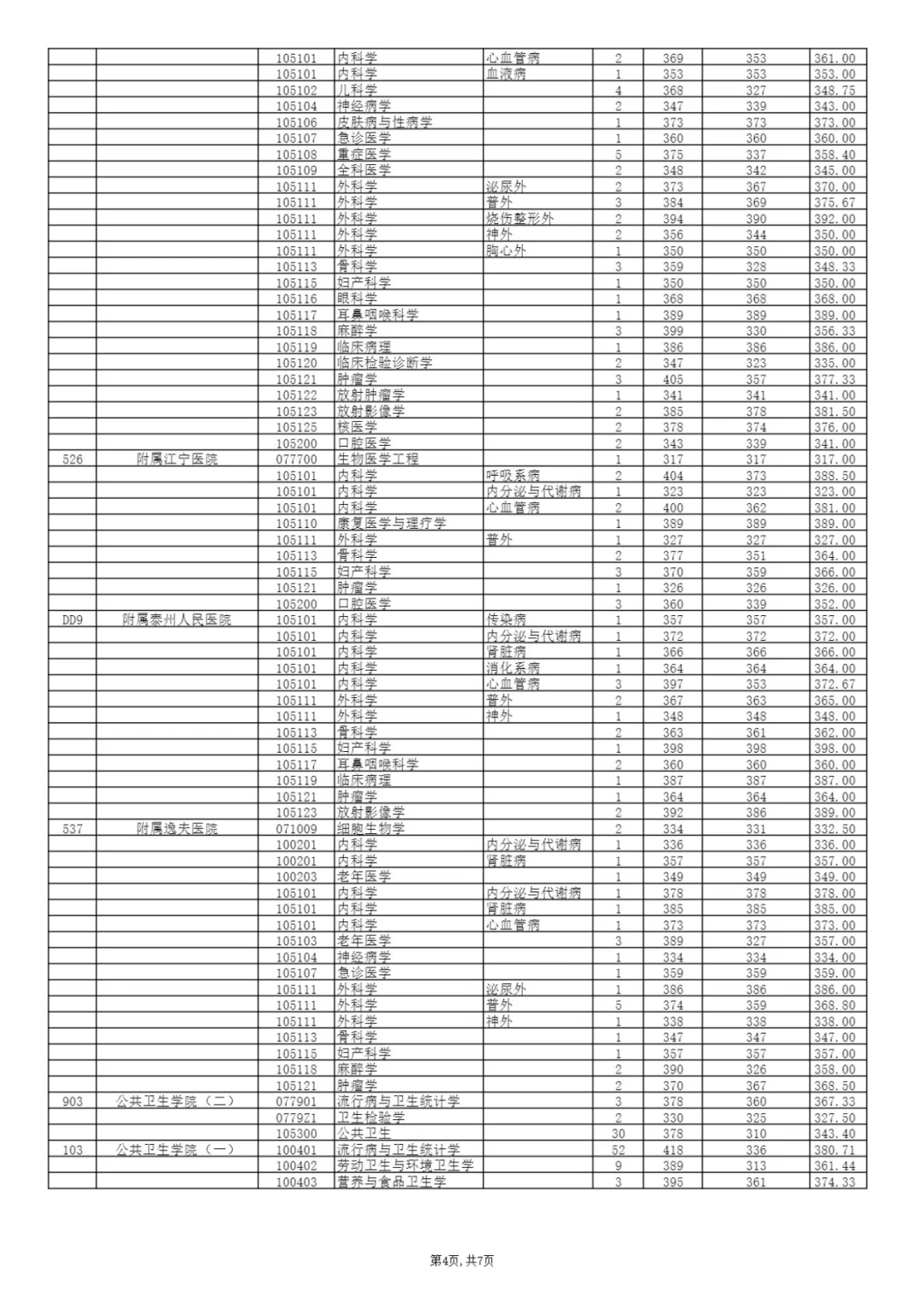 2022‖南京医科大学考研录取分数