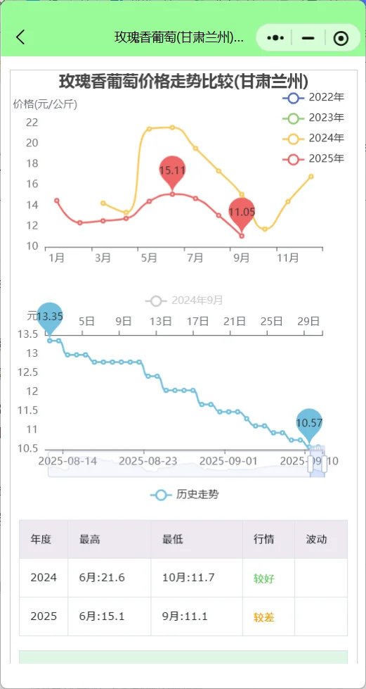 水果批发价格走势行情查询：阳光玫瑰暴跌