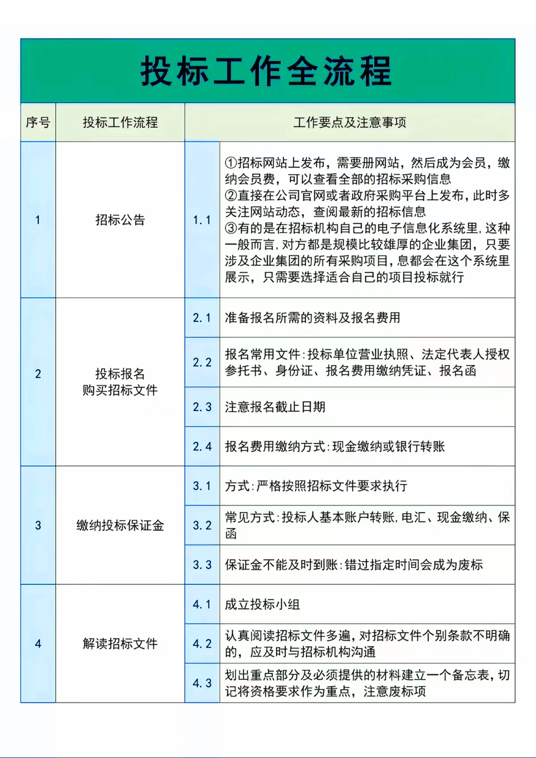 投标全流程 + 标书制作，小白秒懂！