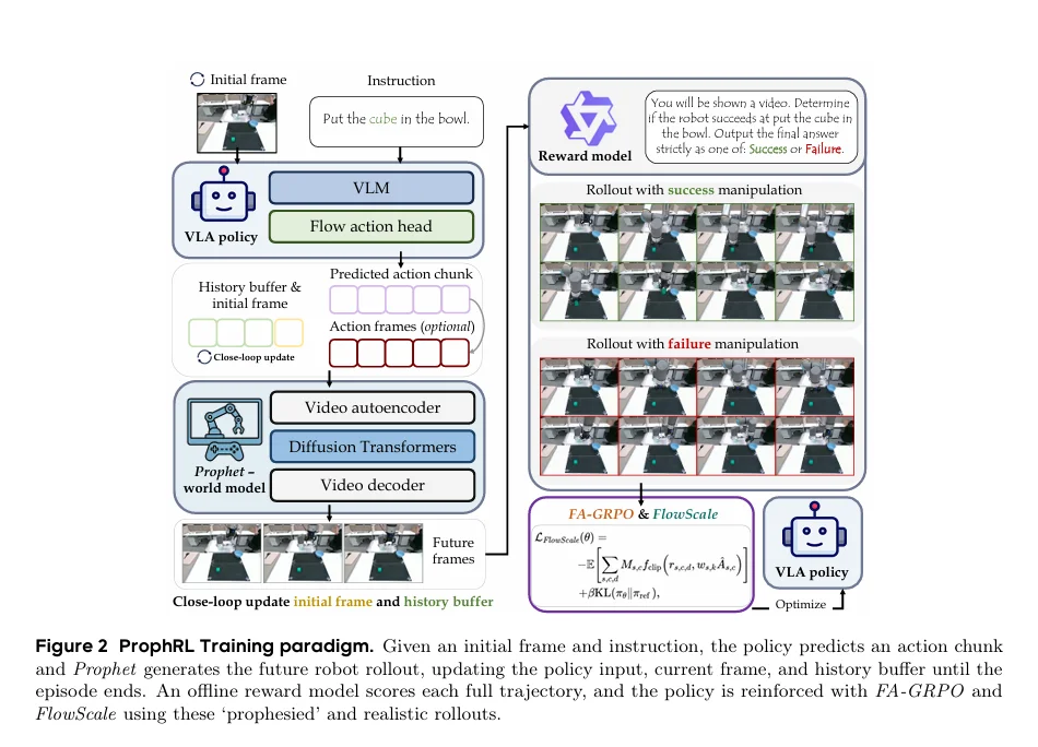 ProphRL：动作预言的世界模型强化VLA策略